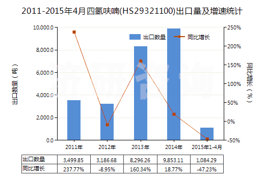2011-2015年4月四氫呋喃(HS29321100)出口量及增速統(tǒng)計 2011-2015年4月四氫呋喃(HS29321100)出口量及增速統(tǒng)計